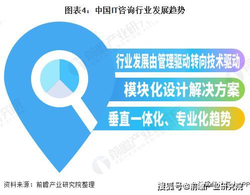 2020年中国IT咨询市场现状与发展趋势分析