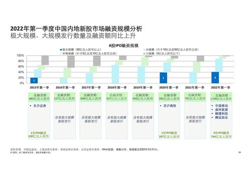 德勤咨询 2022第一季度中国内地及香港IPO市场回顾与前景展望