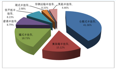2017-2023年中国半挂车行业市场专项调查及投资策略咨询报告