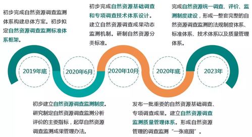 自然资源调查监测体系构建总体方案要点解读 一图看懂与市场信息化咨询价值