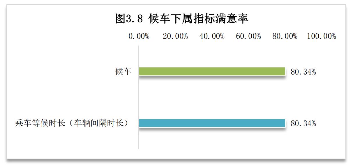 亳州市中心城区2021年度公共交通乘客满意度调查报告