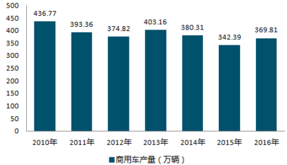 互联网+商用车报告_2018-2024年中国互联网+商用车市场调查研究及投资机会分析报告_中国产业信息网
