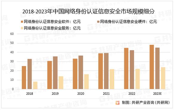 《2023-2029年中国网络身份认证信息安全市场调查与未来发展趋势报告